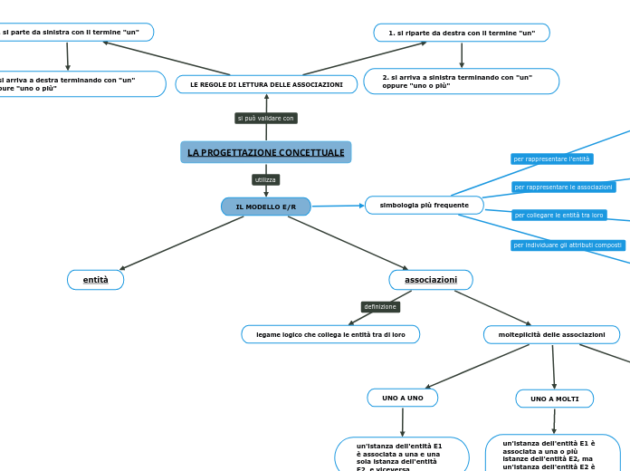 LA PROGETTAZIONE CONCETTUALE