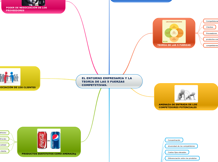 EL ENTORNO EMPRESARIA Y LA TEORIA DE LAS 5 FUERZAS COMPETITIVAS.