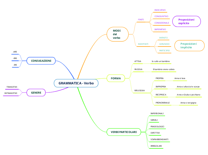 GRAMMATICA - Verbo