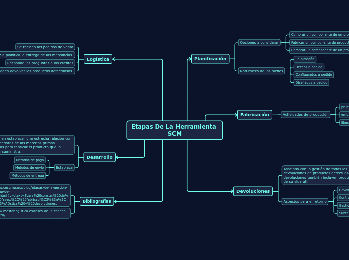 Etapas De La Herramienta SCM