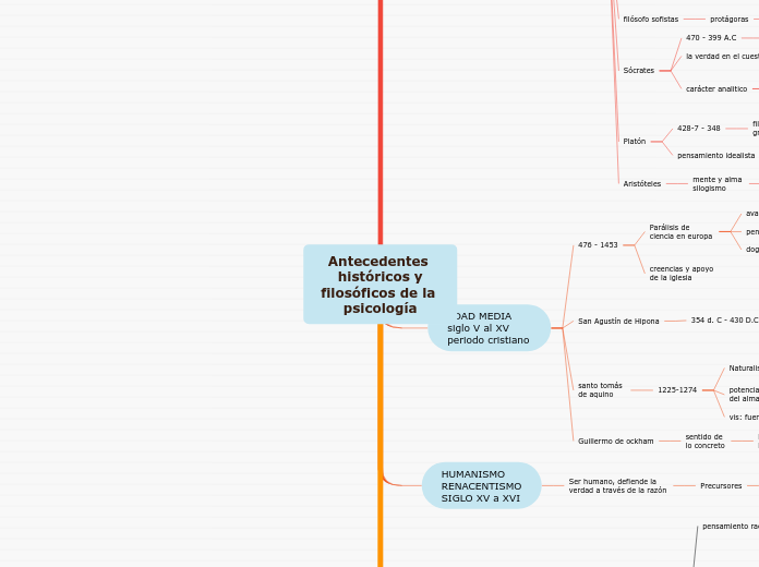 Antecedentes históricos yfilosóficos de la psicología