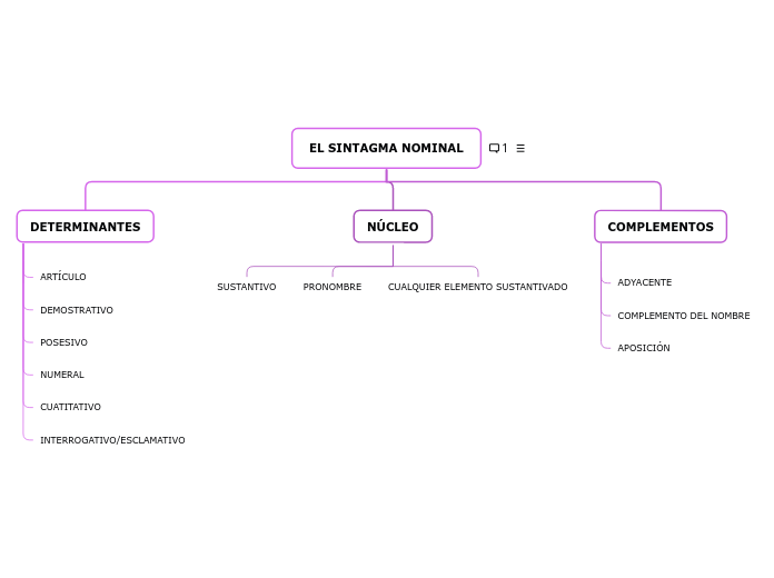 EL SINTAGMA NOMINAL