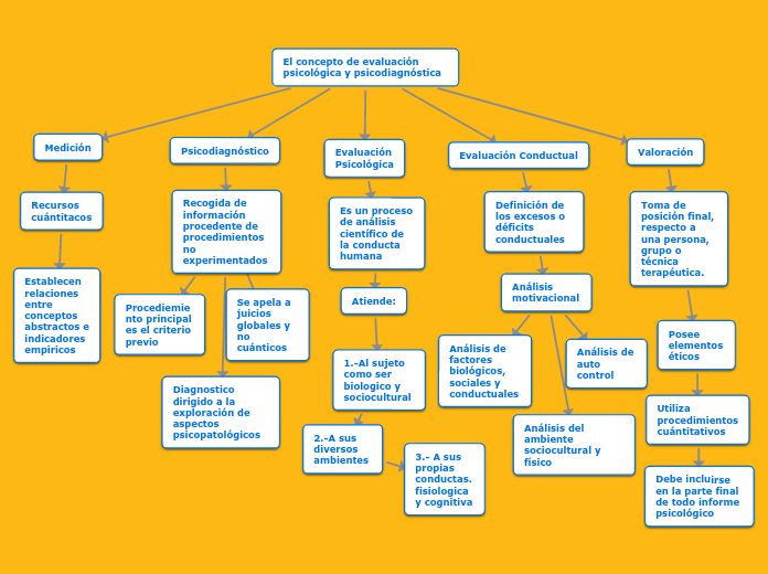 El concepto de evaluación psicológica y psicodiagnóstica