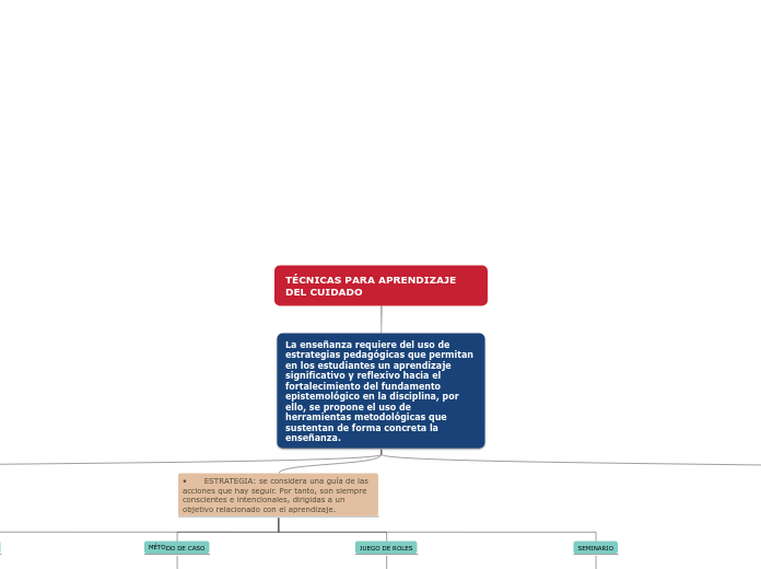 TÉCNICAS PARA APRENDIZAJE DEL CUIDADO