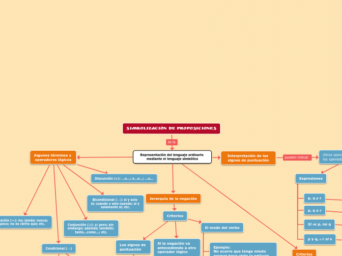 SIMBOLIZACIÓN DE PROPOSICIONES