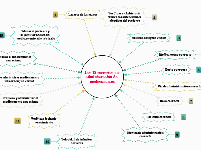 Los 15 correctos en 
administración de 
medicamentos