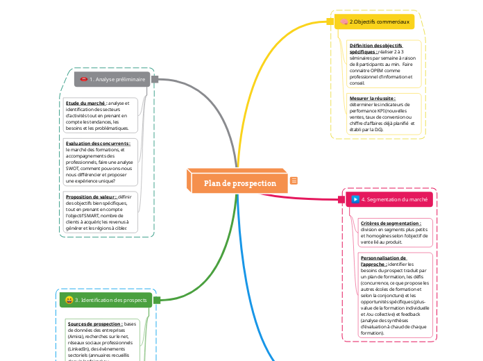 Plan de prospection