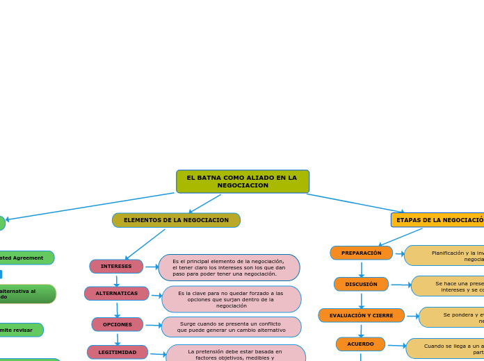 EL BATNA COMO ALIADO EN LA NEGOCIACION
