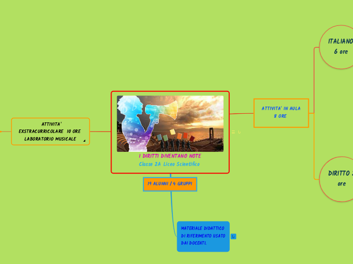 I DIRITTI DIVENTANO NOTE
Classe 2A Liceo Scientifico 
