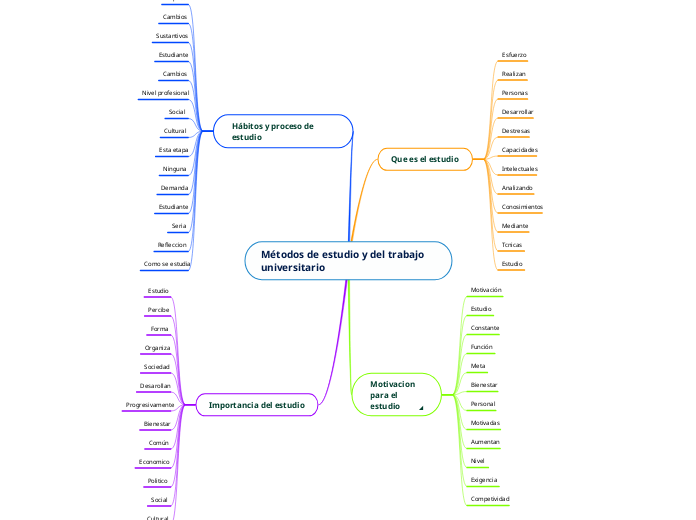 Métodos de estudio y del trabajo            universitario