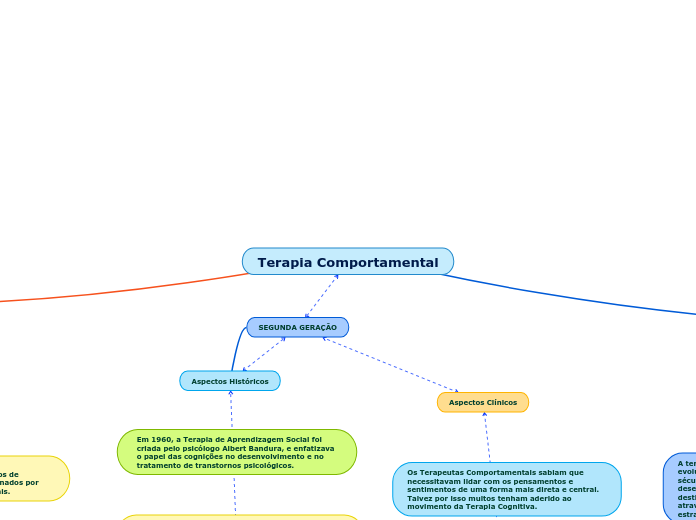 Terapia Comportamental