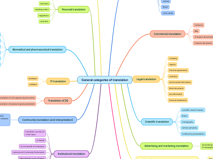 General categories of translation