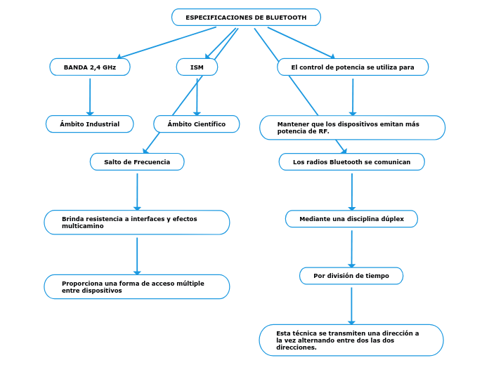 ESPECIFICACIONES DE BLUETOOTH