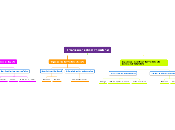 Organización política y territorial