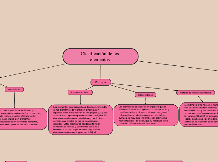 Clasificación de los elementos 