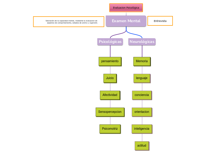 Evaluacion Psicológica