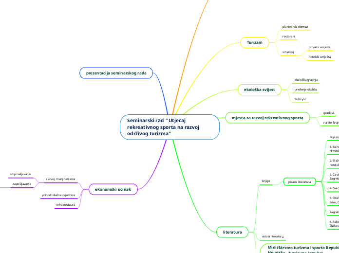 Seminarski rad  "Utjecaj rekreativnog sporta na razvoj održivog turizma" 