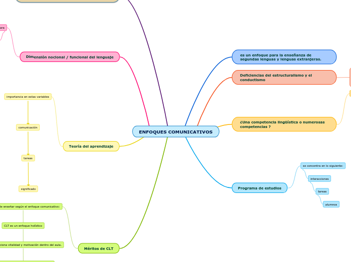 ENFOQUES COMUNICATIVOS