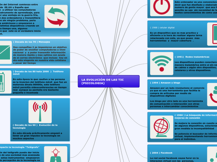 LA EVOLUCIÓN DE LAS TIC (PSICOLOGIA)