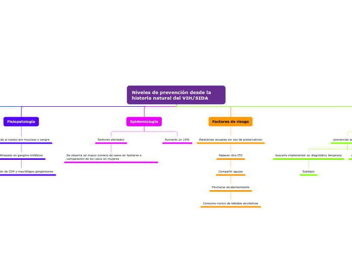 Niveles de prevención desde la historia natural del VIH/SIDA