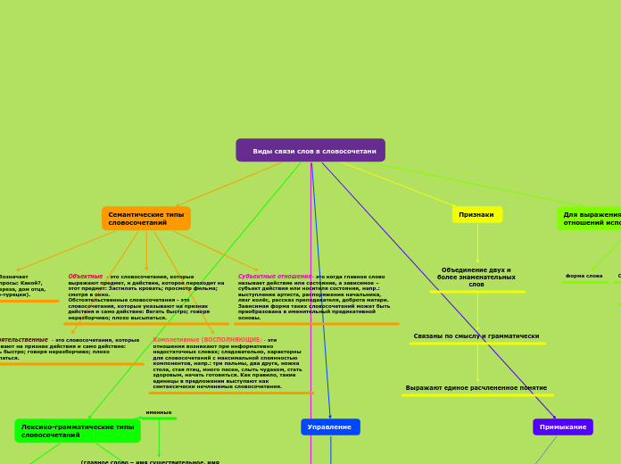    Виды связи слов в словосочетани