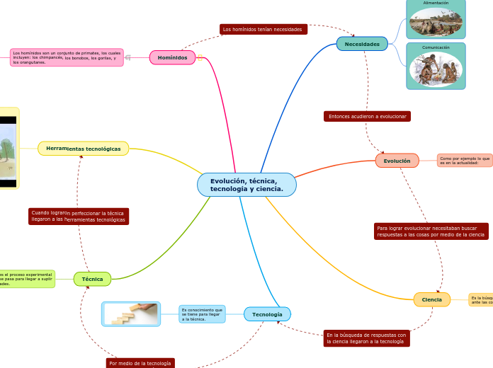 Evolución, técnica, tecnología y ciencia.