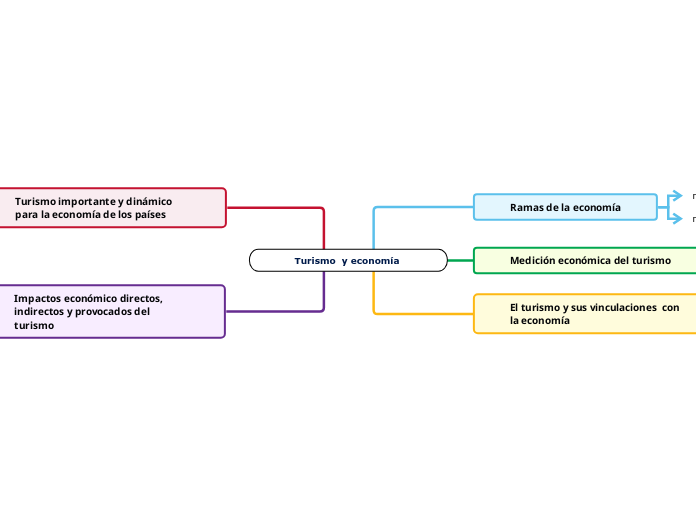 Turismo  y economía 