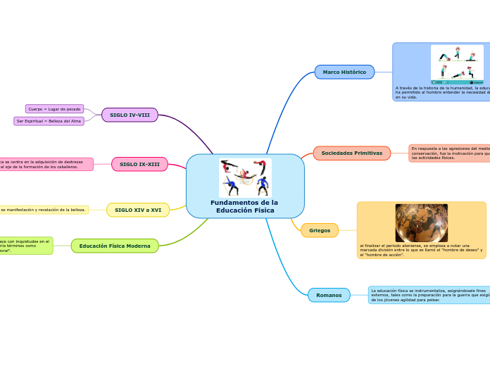 Fundamentos de la Educación Física