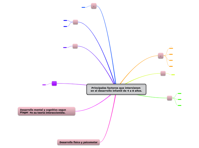 Principales factores que intervienen en el desarrollo infantil de 4 a 8 años.