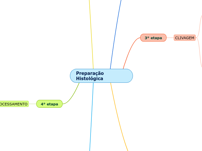 Preparação Histológica