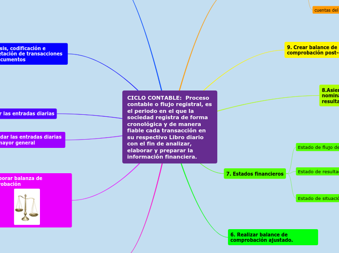 Ciclo Contable