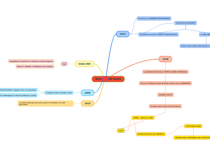 Mappa Mentale - Schema