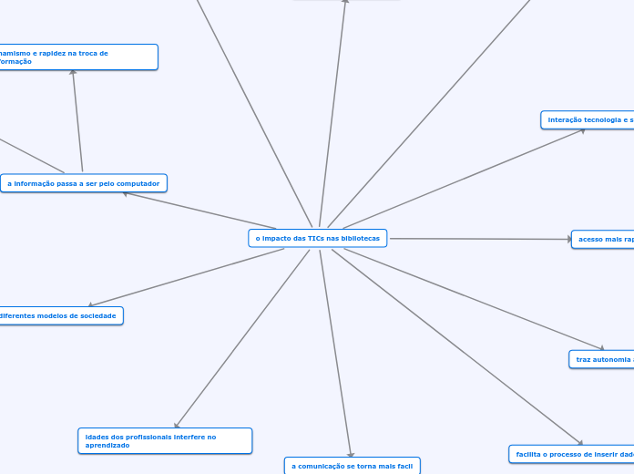 o impacto das TICs nas bibliotecas