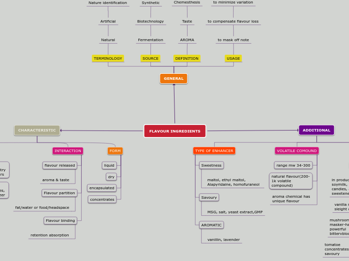 FLAVOUR INGREDIENTS