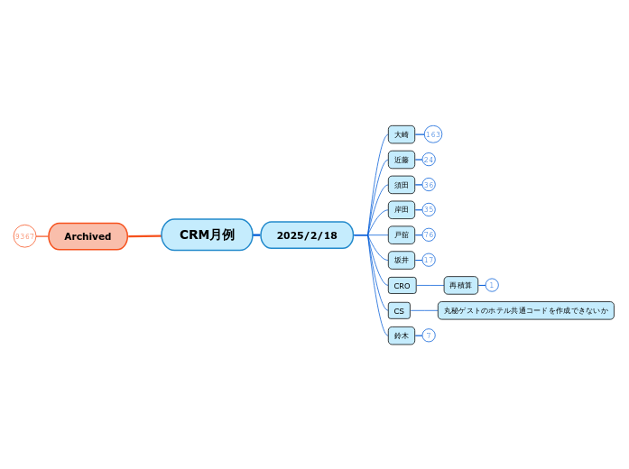 CRM月例