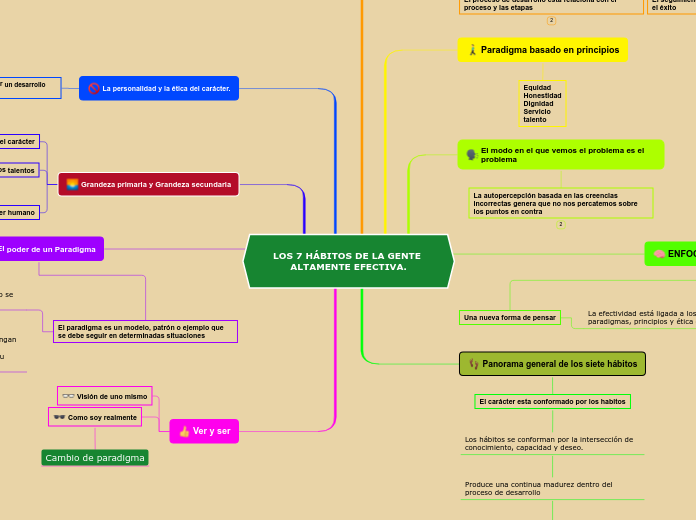 LOS 7 HÁBITOS DE LA GENTE ALTAMENTE EFECTIVA.