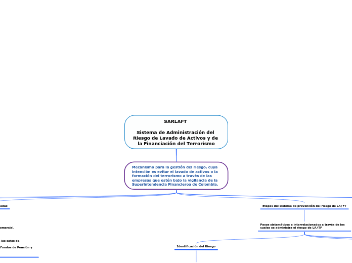 SARLAFT 
 
Sistema de Administración del Riesgo de Lavado de Activos y de la Financiación del Terrorismo