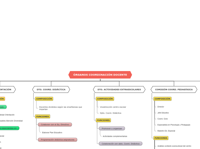 Organigrama arbol