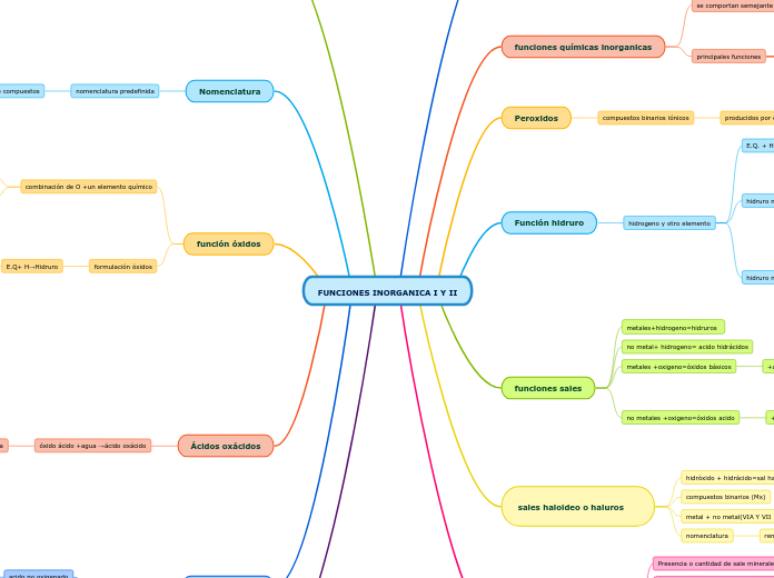 FUNCIONES INORGANICA I Y II