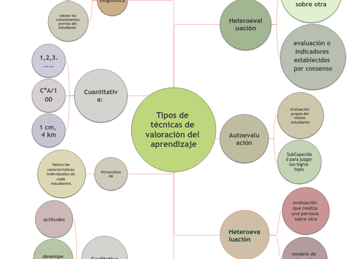 Tipos de técnicas de valoración del aprendizaje