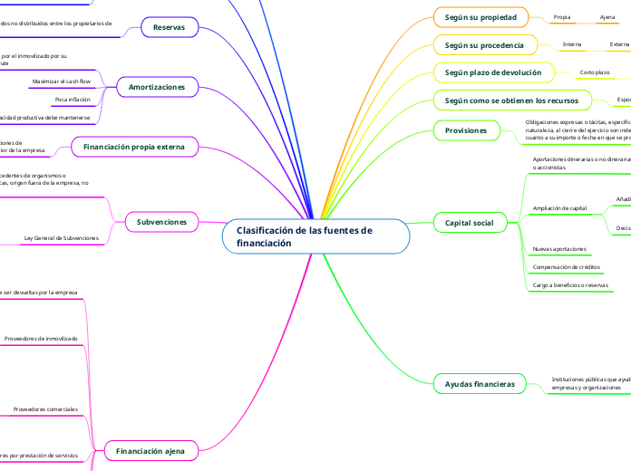 Clasificación de las fuentes de financiación  