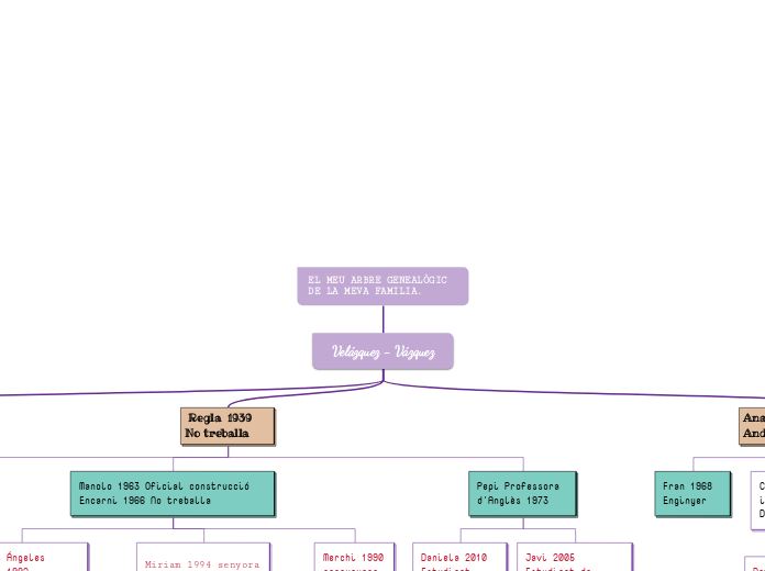 EL MEU ARBRE GENEALÒGIC DE LA MEVA FAMILIA.