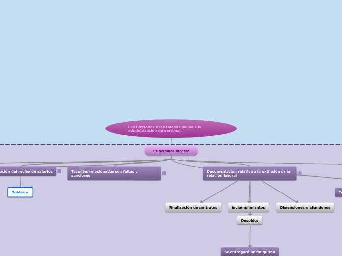 Las funciones y las tareas ligadas a la administración de personal.