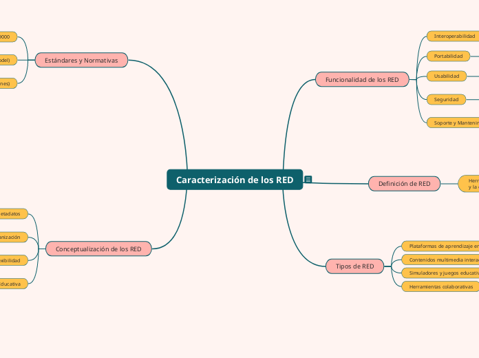 Caracterización de los RED