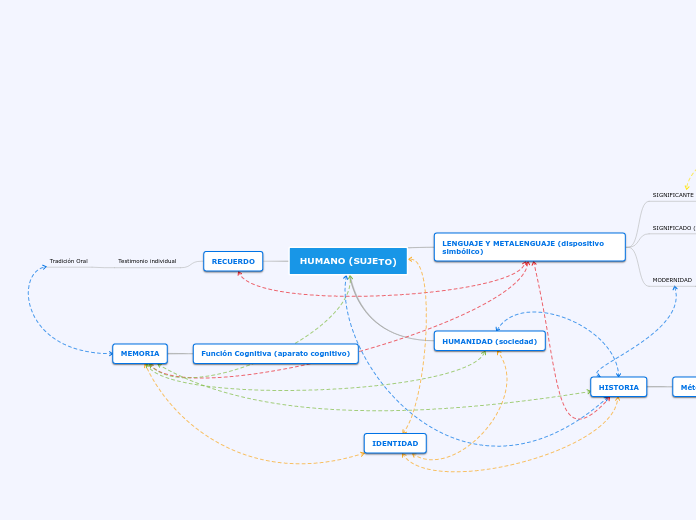 Mapa mental Literatura e Historia