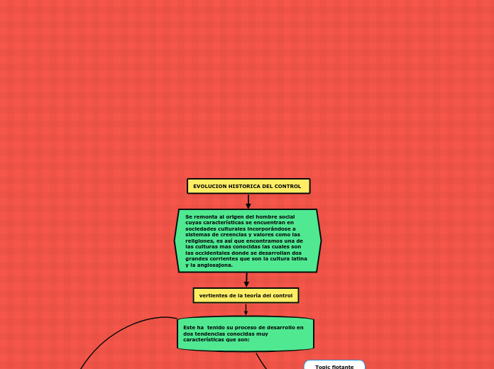 EVOLUCION HISTORICA DEL CONTROL