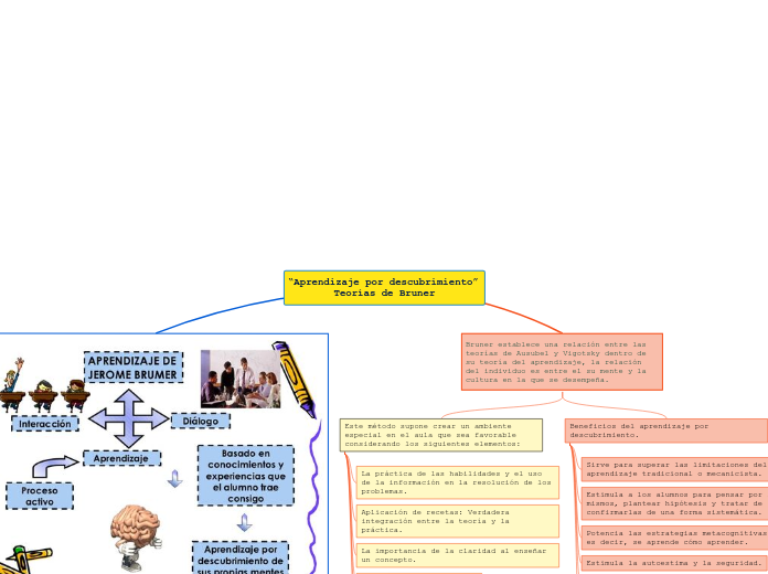 “Aprendizaje por descubrimiento” Teorías de Bruner