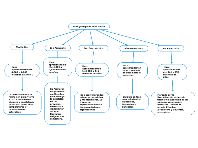 eras geológicas de la Tierra