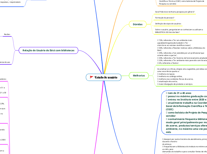 Estudo de usuário