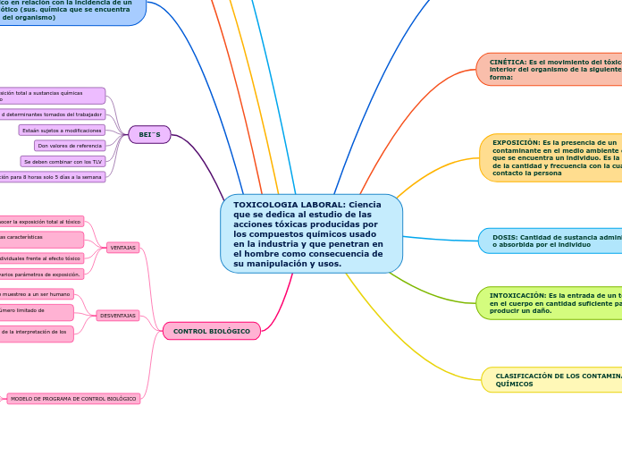 TOXICOLOGIA LABORAL: Ciencia que se dedica al estudio de las acciones tóxicas producidas por los compuestos químicos usado en la industria y que penetran en el hombre como consecuencia de su manipulación y usos.